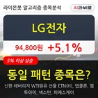 기관,LG전자,순매매량