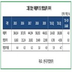 부문,정유,실적,GS그룹,건설,한국기업평가,매출,가스전력,안정