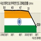 인도,코로나19,경제,제조업