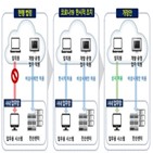 재택근무,원격접속,금융사,허용,상시,임직원