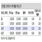 수출,코로나19,씨젠