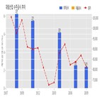 대림산업,계약,방배삼익아파트