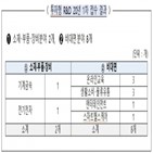 사업,지원,투자,기보