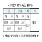 추석,연휴,자금,만기,거래,대금,고객,5일,연장