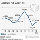 전세,실거래가,서울,직방,아파트