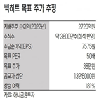 빅히트,제시,38만,순이익,목표가