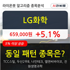 기관,LG화학,순매매량