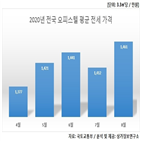 상승,전세,오피스텔