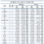 담보,주식,오너일가,제공,보유,조사