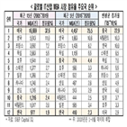 중국,한국,기업,전경련,반도체,성장전략,점유율