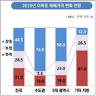 수도권,상승,아파트,보고서,증가