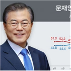 포인트,하락,부정평가,지지도,무선