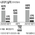 나이키,매출,작년,주가,소비자