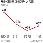 서울,연속,거래,아파트,신고가