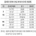 공사,선정,행복주택