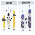 전년,대비,기준,증가,데이터