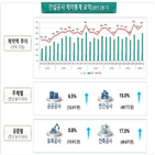 기업,작년,계약액