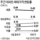 전주,서울,아파트,전셋값,상승률,0.01,상승폭,가장