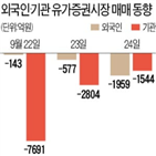 증시,조정,코스피지수,미국,아시아,가장,대한