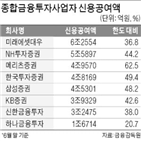 신용공여,증권사,한도,종투사,자기자본,중소기업,추가