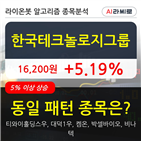 한국테크놀로지그룹,기관,순매매량,상승