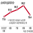 지수,코로나19,상승