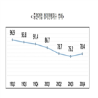 중견기업,업종,경기,증가,회복,대비,전망