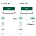 합병,셀트리온헬스케어,셀트리온,셀트리온헬스케어홀딩스,설립,3사,회장