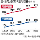 조세부담률,국민부담률,평균,법인세,포인트,지난해,한국