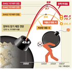 정부,국가채무비율,인구,장기재정전망,대비,국가채무,시나리오,하락