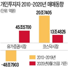 유가증권시장,개인,매수세,올해,순매수,과거