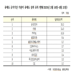 공매도,금지,올해,기관,종목,일평균