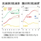 고용률,상승세,둔화,서비스부문