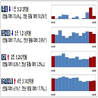 전월,발행,전달,감소,지난달