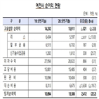 증가,전년,여전사,상반기