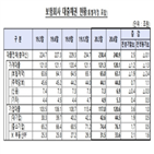 보험사,대출,주택담보대출,잔액,보험계약대출,포인트