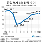 전망,기록,부문,한경연,대비,상승,전월