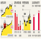 환율,사상,최고치,증시,부담,가장,상승,당시,실적