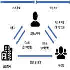 금융사,보증금,리스료,중고차