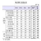 포인트,금리,대출금리,기준,0.07