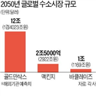 수소,골드만삭스,플러그파워,미국,넥스트에라에너지,업체,12조