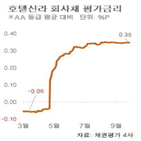 호텔신라,등급,시가평가금리,회사채,평가,신용등급,가능성