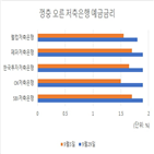 저축은행,청약,공모주,자금,예금,금리