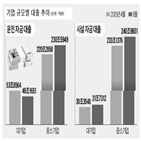 대출,중기,자금,대기업,은행,운전자금