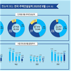 작년,감소,주택,아파트,대비