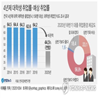 취업,졸업생,응답,올해,한경연,기업,대학생