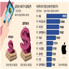 주식,지난달,테슬라,순매수,해외,국내,코로나19,투자자