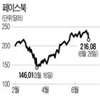 페이스북,주가,급락,광고,국내,보이콧,트럼프