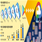 클라우드,국내,구글,시장,기업,MS,공정위,업체,수수료,장터