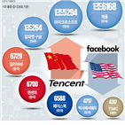 중국,텐센트,주가,페이스북,기업,코로나19,매출,미국,최대,시가총액